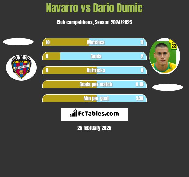 Navarro vs Dario Dumic h2h player stats