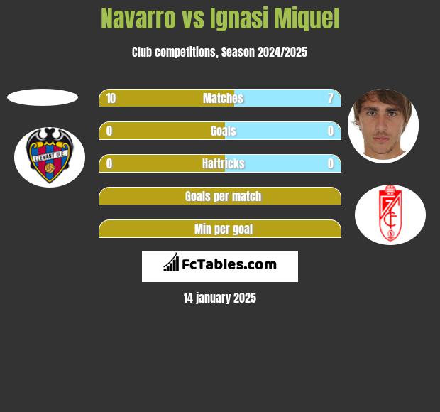 Navarro vs Ignasi Miquel h2h player stats