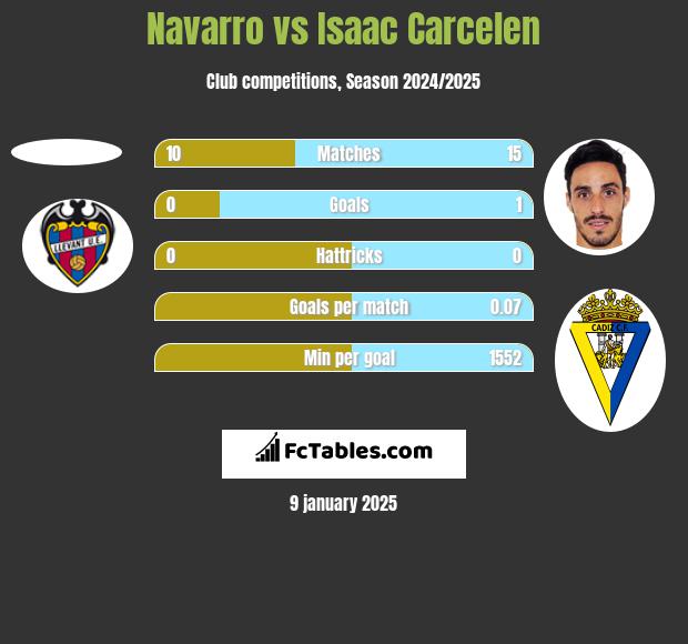 Navarro vs Isaac Carcelen h2h player stats