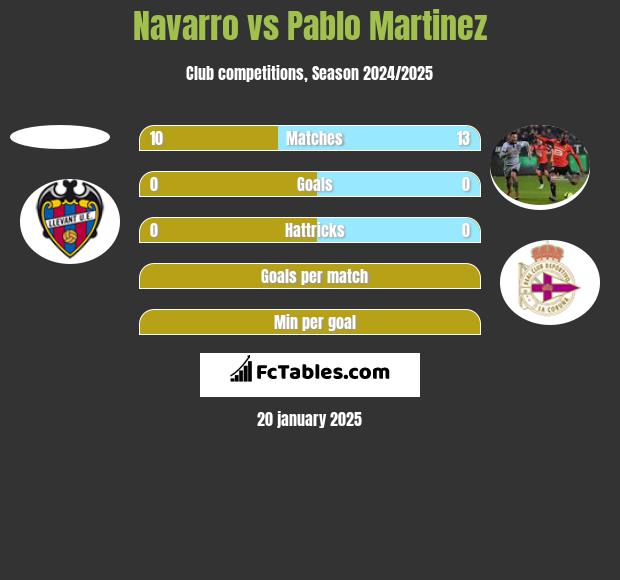 Navarro vs Pablo Martinez h2h player stats