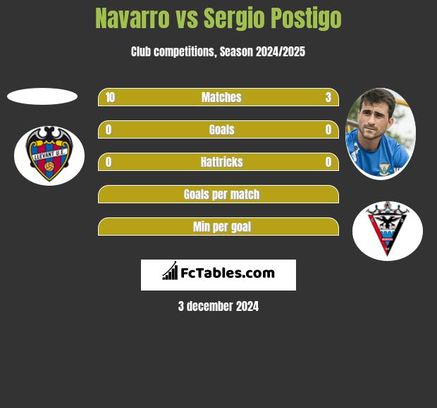 Navarro vs Sergio Postigo h2h player stats