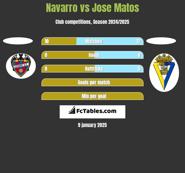 Navarro vs Jose Matos h2h player stats