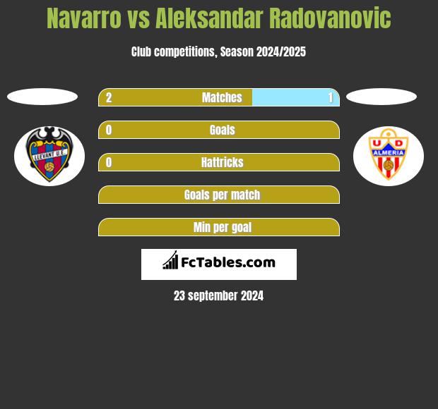 Navarro vs Aleksandar Radovanovic h2h player stats