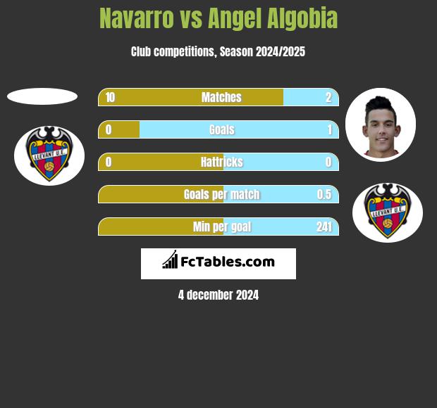 Navarro vs Angel Algobia h2h player stats