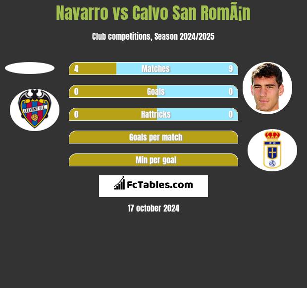 Navarro vs Calvo San RomÃ¡n h2h player stats