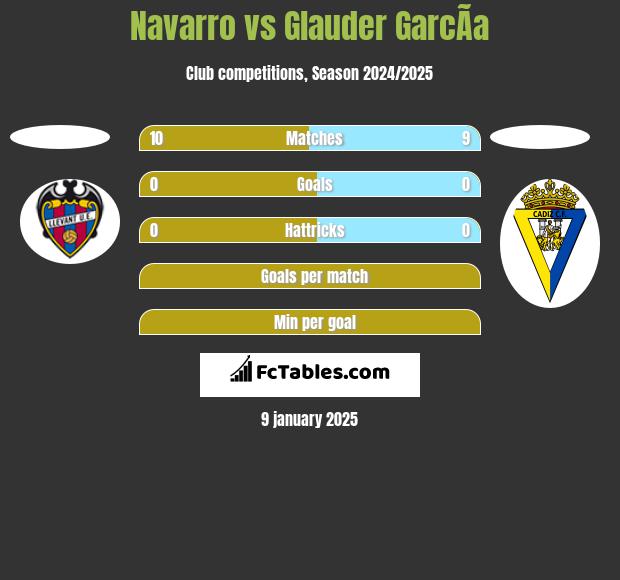 Navarro vs Glauder GarcÃ­a h2h player stats