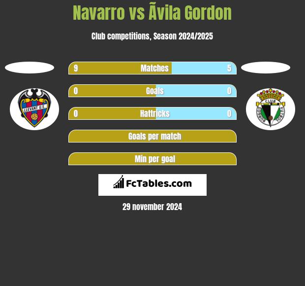 Navarro vs Ãvila Gordon h2h player stats