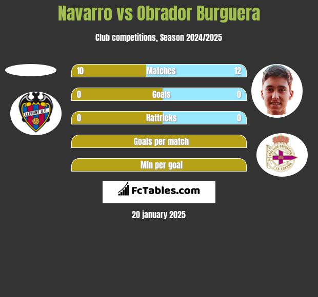 Navarro vs Obrador Burguera h2h player stats