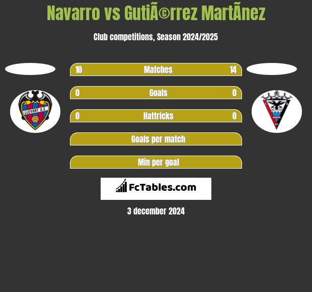 Navarro vs GutiÃ©rrez MartÃ­nez h2h player stats