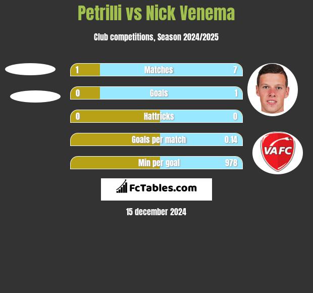 Petrilli vs Nick Venema h2h player stats