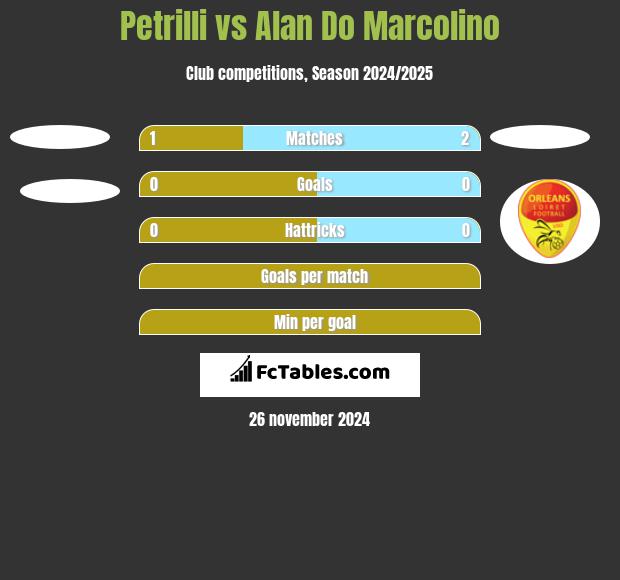 Petrilli vs Alan Do Marcolino h2h player stats