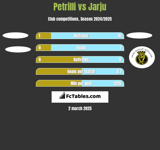 Petrilli vs Jarju h2h player stats