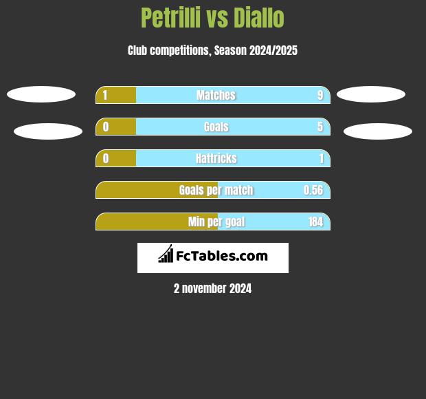 Petrilli vs Diallo h2h player stats