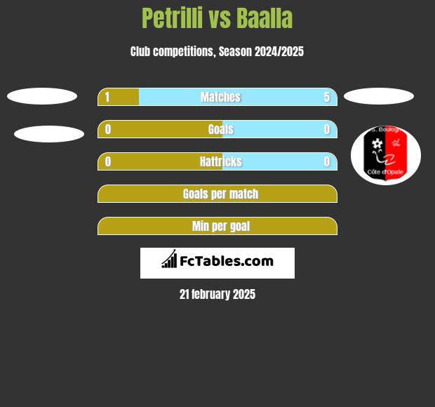 Petrilli vs Baalla h2h player stats