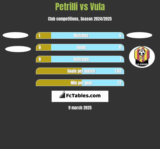 Petrilli vs Vula h2h player stats