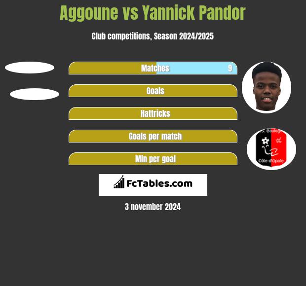 Aggoune vs Yannick Pandor h2h player stats