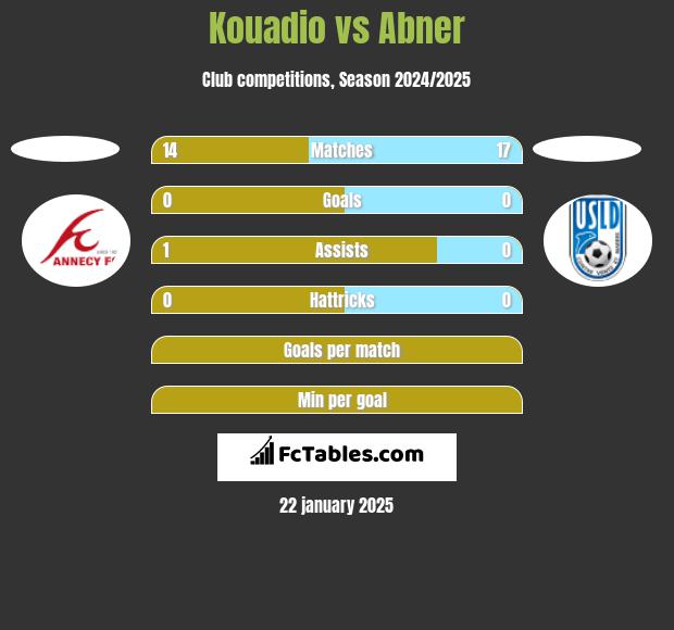 Kouadio vs Abner h2h player stats