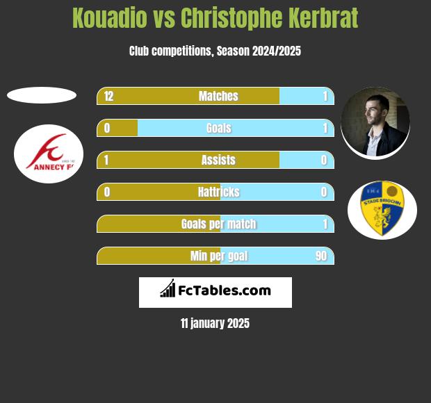 Kouadio vs Christophe Kerbrat h2h player stats