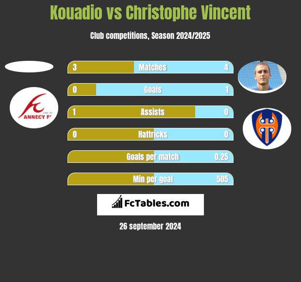 Kouadio vs Christophe Vincent h2h player stats