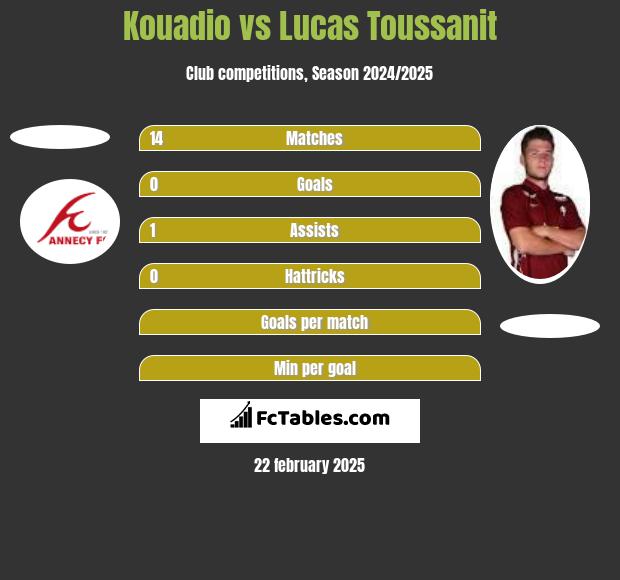 Kouadio vs Lucas Toussanit h2h player stats