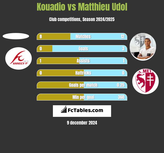 Kouadio vs Matthieu Udol h2h player stats