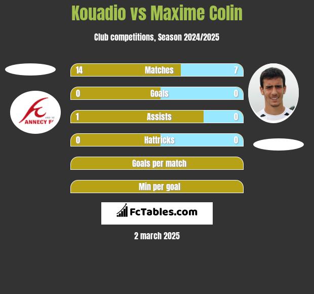 Kouadio vs Maxime Colin h2h player stats