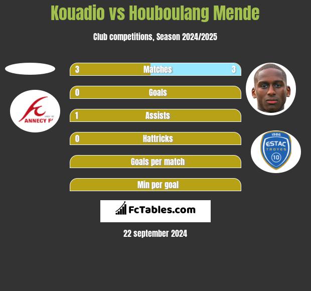 Kouadio vs Houboulang Mende h2h player stats