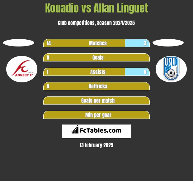 Kouadio vs Allan Linguet h2h player stats