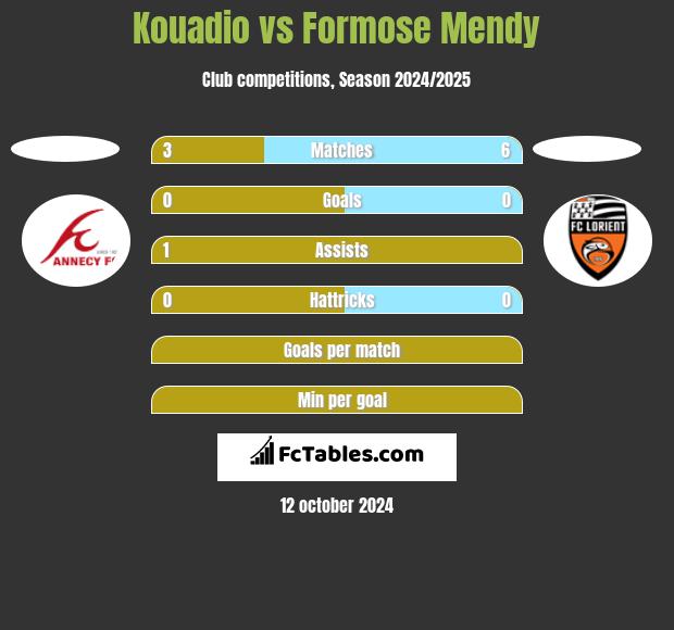 Kouadio vs Formose Mendy h2h player stats