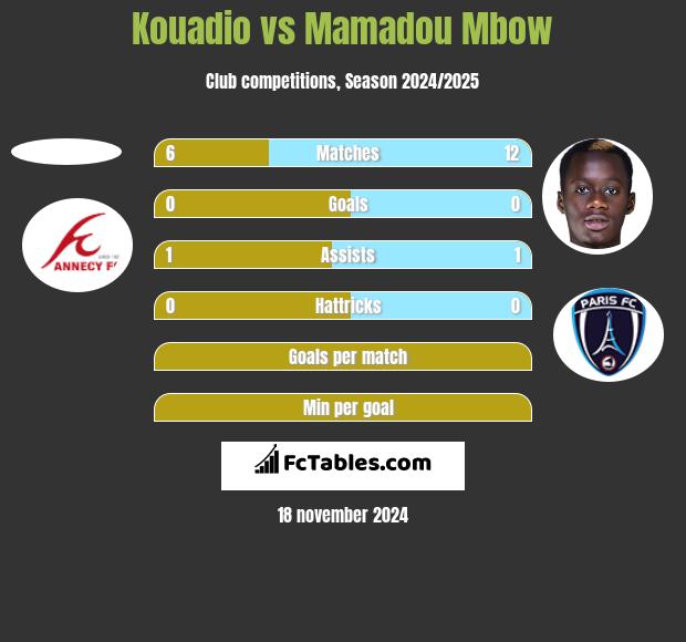 Kouadio vs Mamadou Mbow h2h player stats