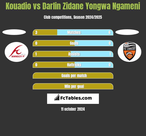 Kouadio vs Darlin Zidane Yongwa Ngameni h2h player stats