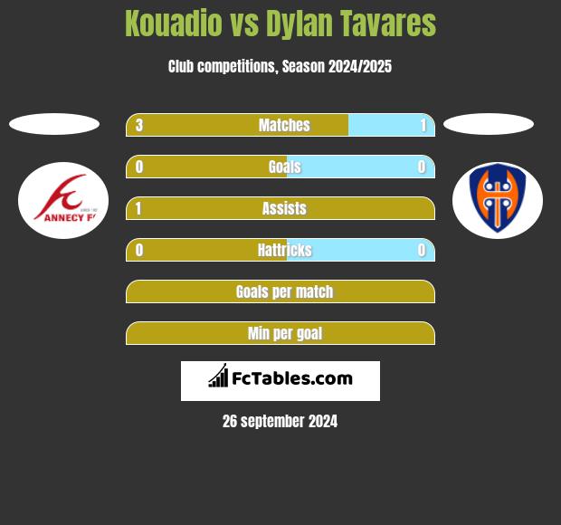 Kouadio vs Dylan Tavares h2h player stats