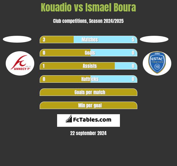 Kouadio vs Ismael Boura h2h player stats