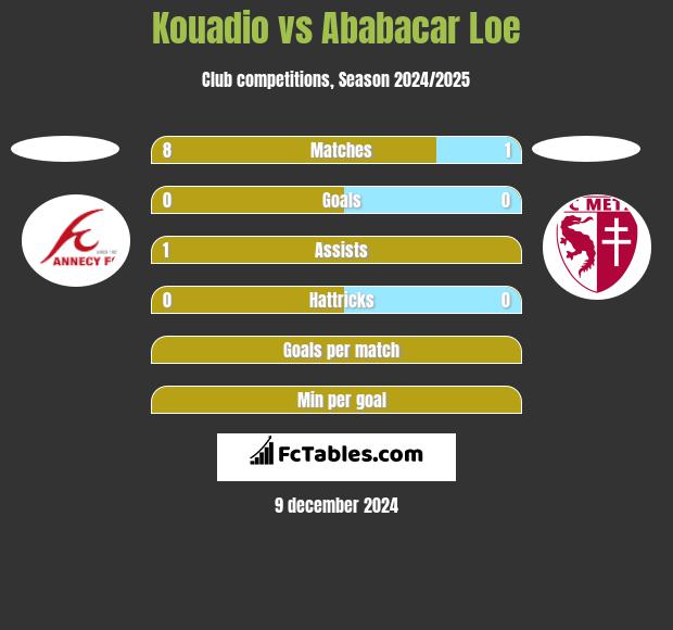 Kouadio vs Ababacar Loe h2h player stats