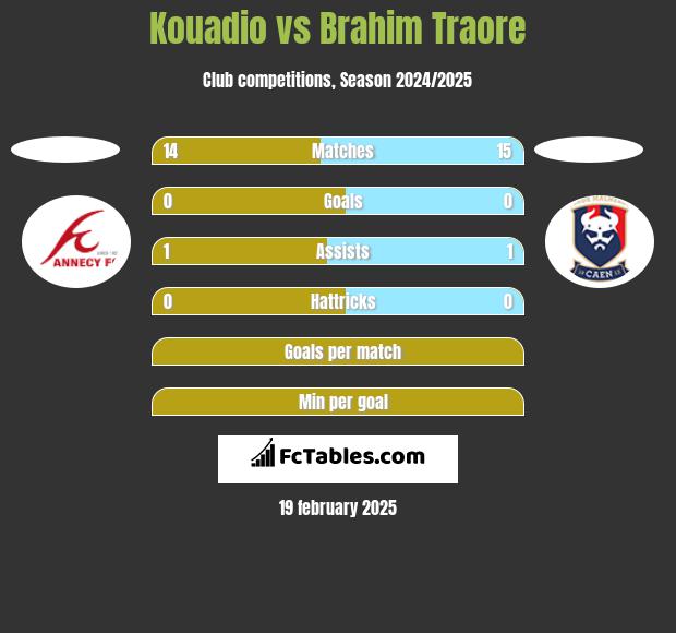 Kouadio vs Brahim Traore h2h player stats