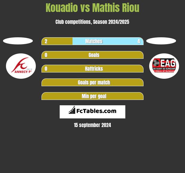 Kouadio vs Mathis Riou h2h player stats