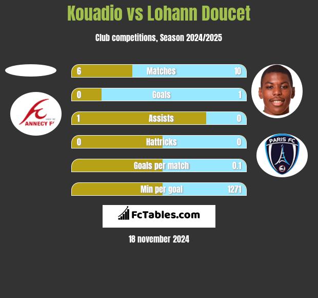 Kouadio vs Lohann Doucet h2h player stats