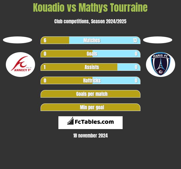 Kouadio vs Mathys Tourraine h2h player stats