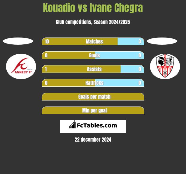 Kouadio vs Ivane Chegra h2h player stats