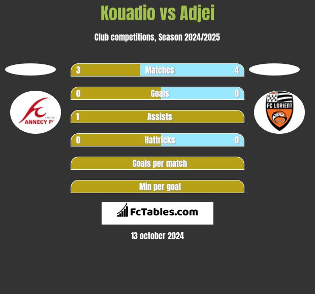 Kouadio vs Adjei h2h player stats