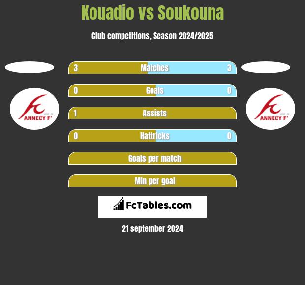 Kouadio vs Soukouna h2h player stats