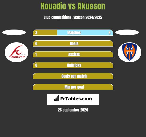 Kouadio vs Akueson h2h player stats