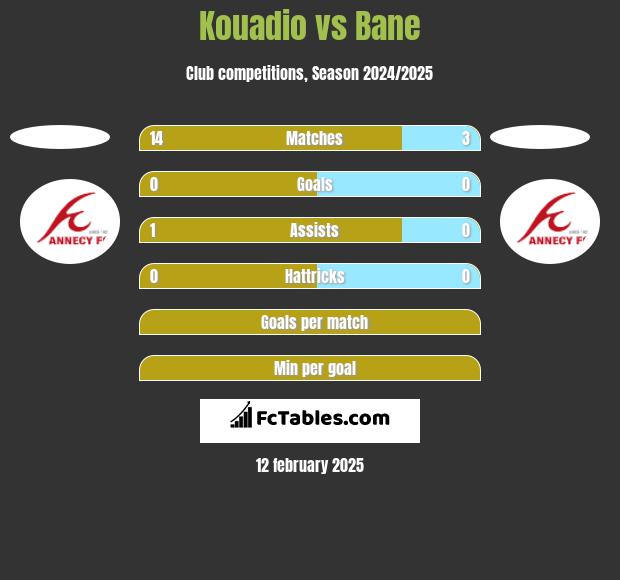 Kouadio vs Bane h2h player stats