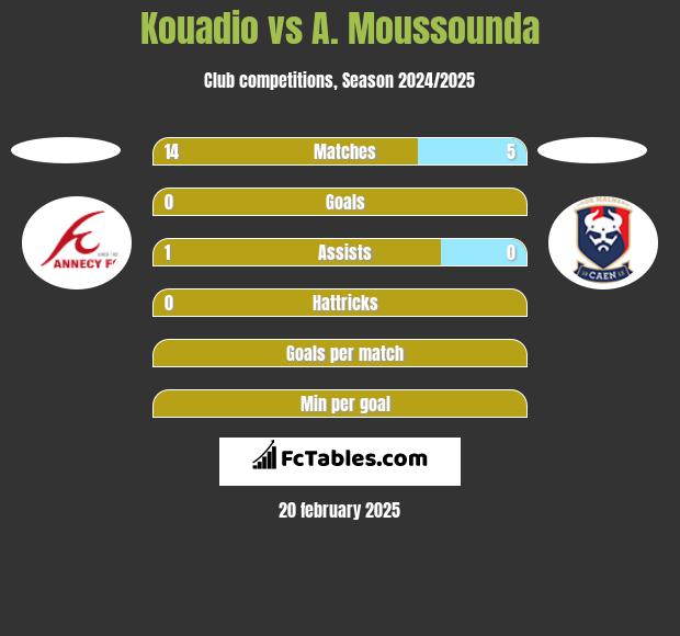 Kouadio vs A. Moussounda h2h player stats