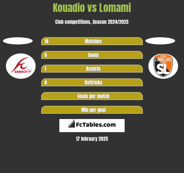 Kouadio vs Lomami h2h player stats