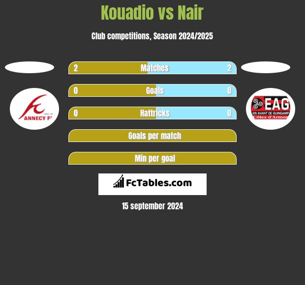 Kouadio vs Nair h2h player stats