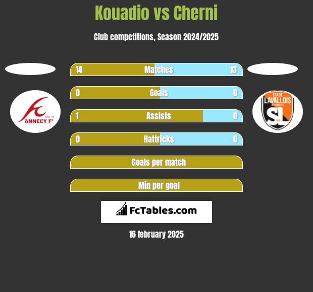 Kouadio vs Cherni h2h player stats