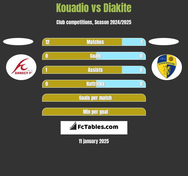 Kouadio vs Diakite h2h player stats