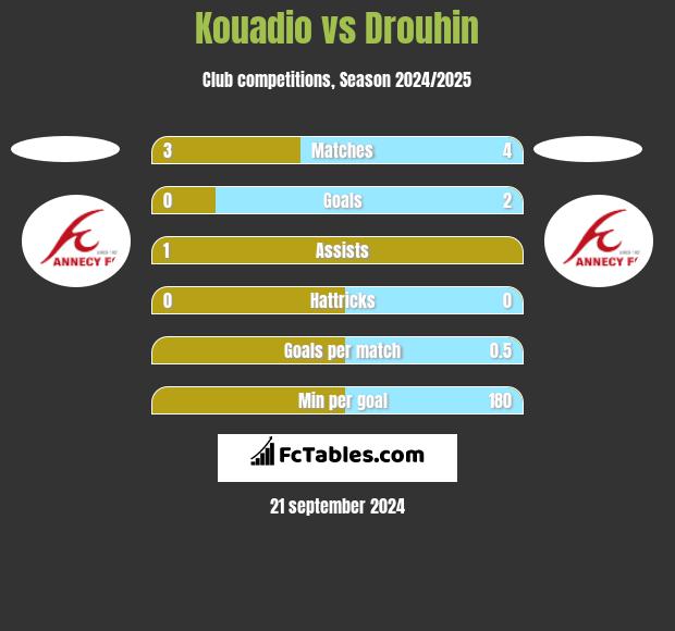 Kouadio vs Drouhin h2h player stats