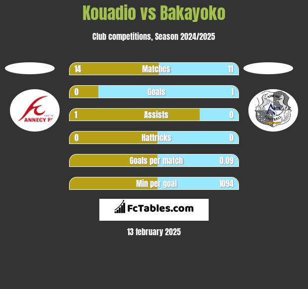 Kouadio vs Bakayoko h2h player stats